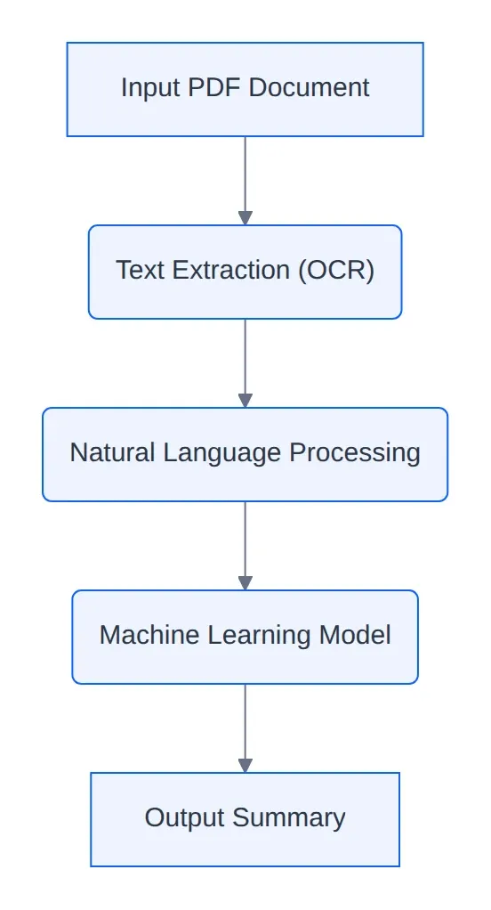 Diagram: Input PDF Document