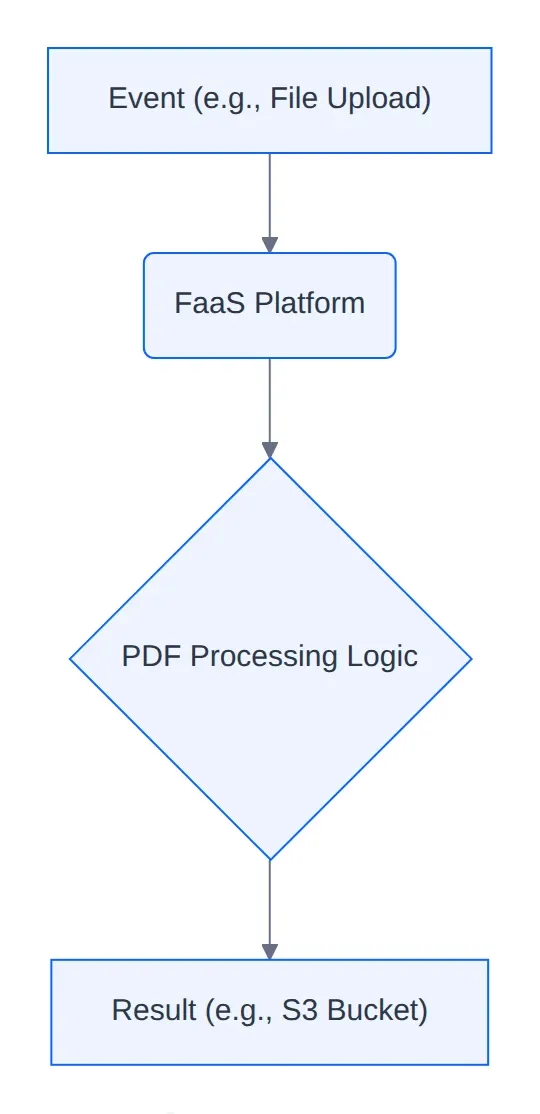 Diagram: Event (e.g., File Upload