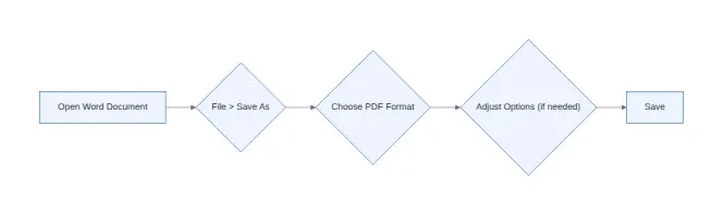 Diagram: Open Word Document