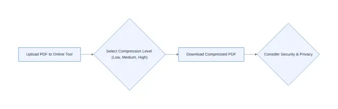 Diagram: Upload PDF to Online Tool