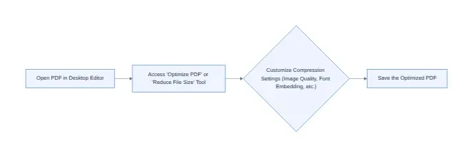 Diagram: Open PDF in Desktop Editor