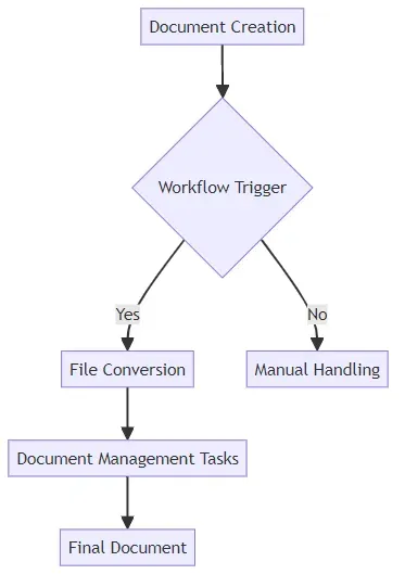 Diagram illustrating a document workflow with conversion as a key step