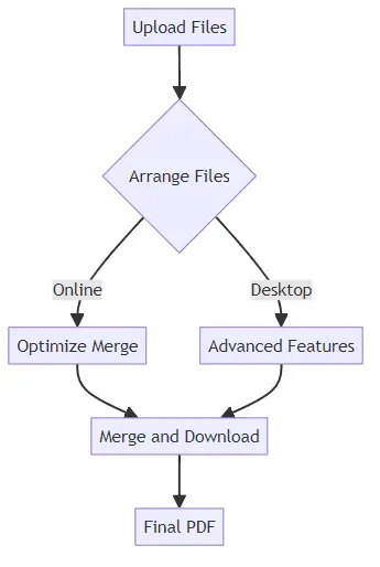 Diagram of PDF Merging Steps
