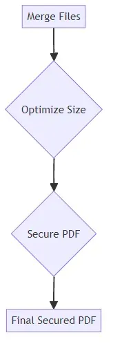 Diagram of PDF Security Measures
